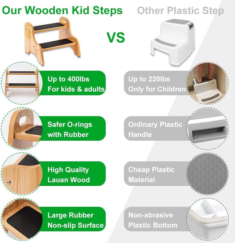 StrongTek Wooden 2 Step Stools for Kids, Toddler with Non-Slip Stepping Surface, Portable Stool with Handles for Bathroom Kitchen and Bedroom, 400 lbs Capacity - 6