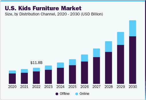 U.S. Kids Furniture Market Forecast from 2020-2030