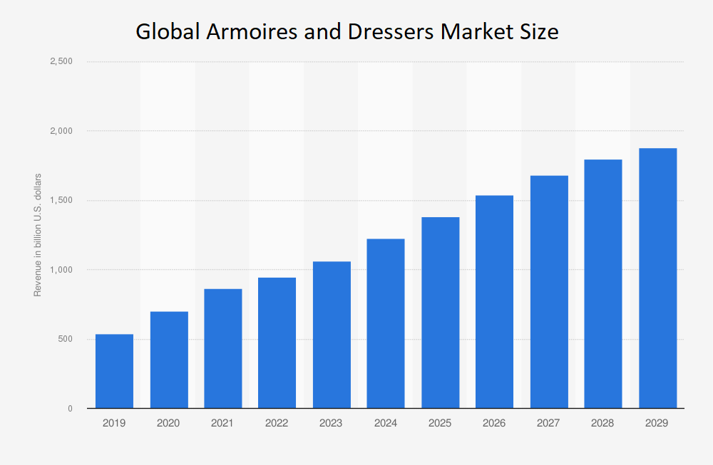 Global Armoires and Dressers Market Size Forecast 2019-2029