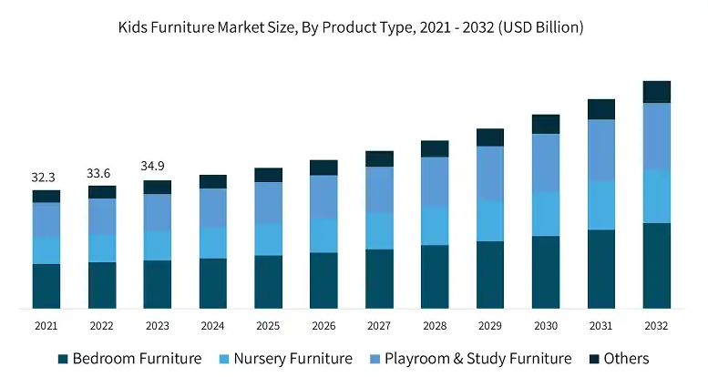 Kids Furniture Market Size Forecast 2021-2032 by product-type